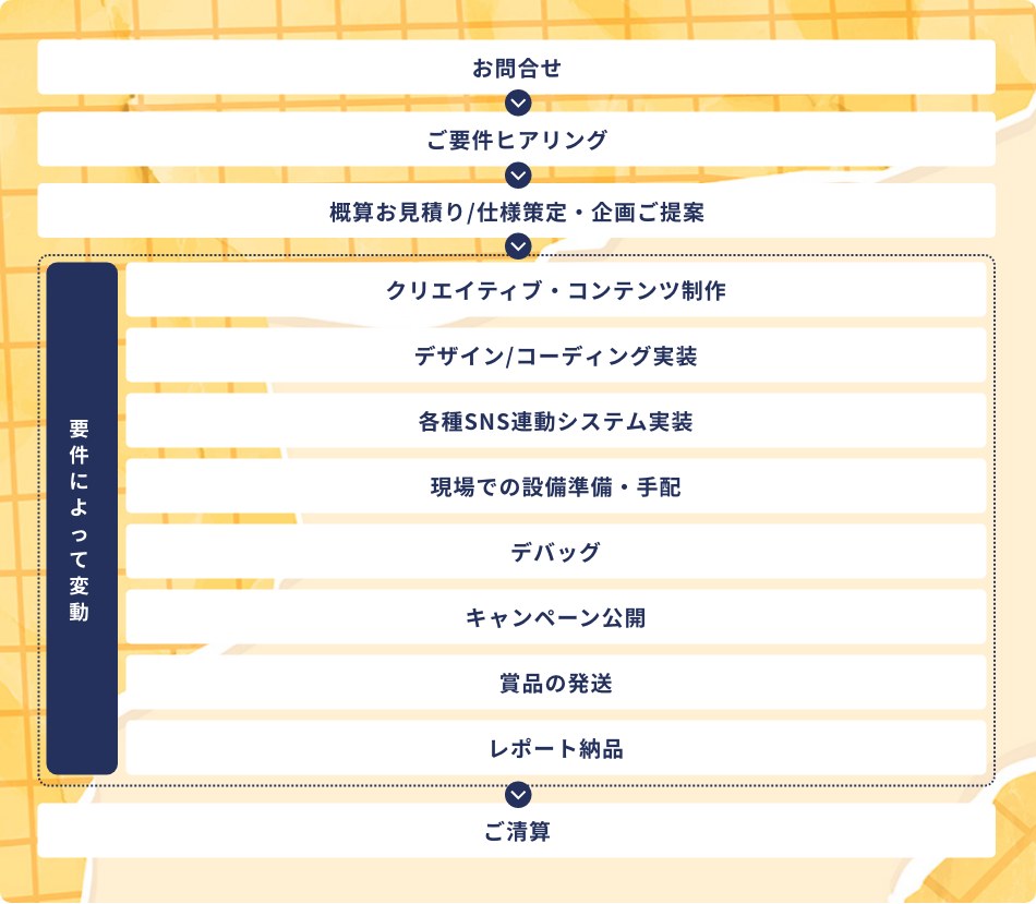 お問合せ→ご用件ヒアリング→概算お見積り→仕様策定・企画ご提案→
【要件によって変動】クリエイティブ・コンテンツ制作→デザイン/コーディング実装→各種SNS連動システム実装→現場での設備準備・手配→デバッグ→キャンペーン公開→【要件によって変動】賞品の発送→レポート納品→ご清算

