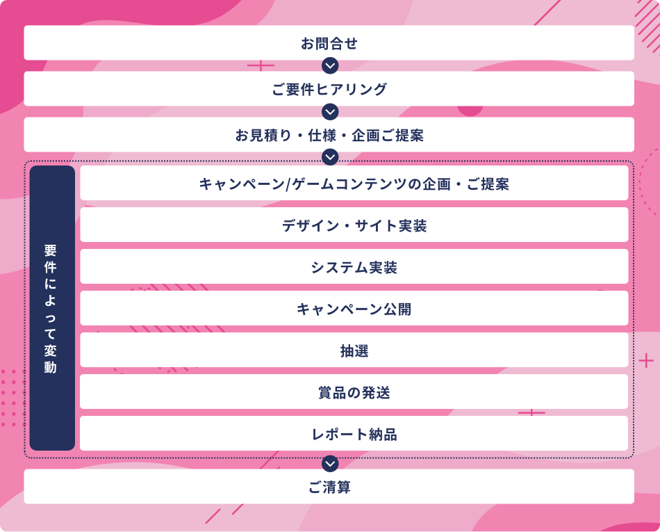 お問合せ→ご用件ヒアリング→お見積り・仕様・企画ご提案→【要件によって変動】キャンペーン/ゲームコンテンツの企画・ご提案→デザイン/サイト実装→システム実装→キャンペーン公開→抽選→賞品の発送→レポート納品→ご清算