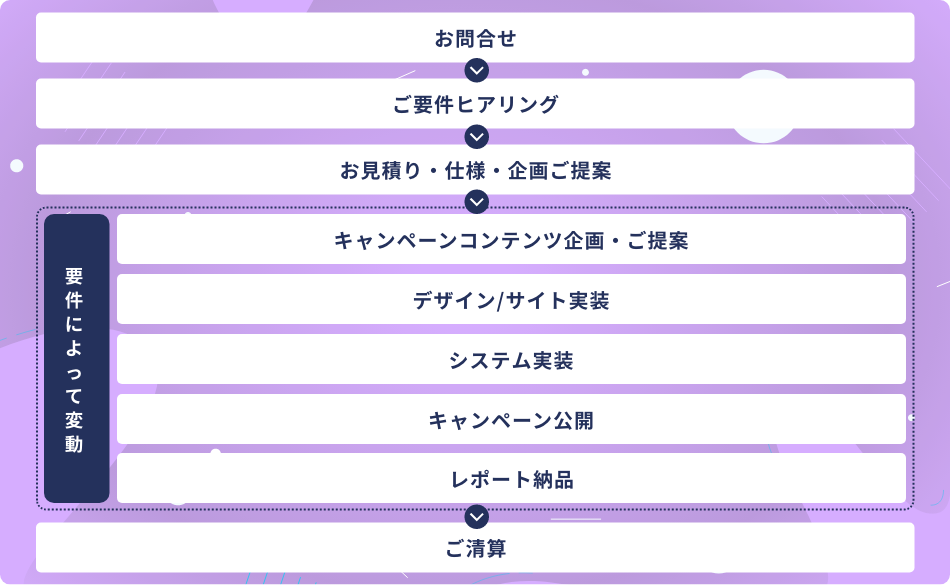 お問合せ→ご用件ヒアリング→お見積り・仕様・企画ご提案→
【要件によって変動】キャンペーンコンテンツ企画・ご提案→デザイン/サイト実装→システム実装→キャンペーン公開→レポート納品→ご清算