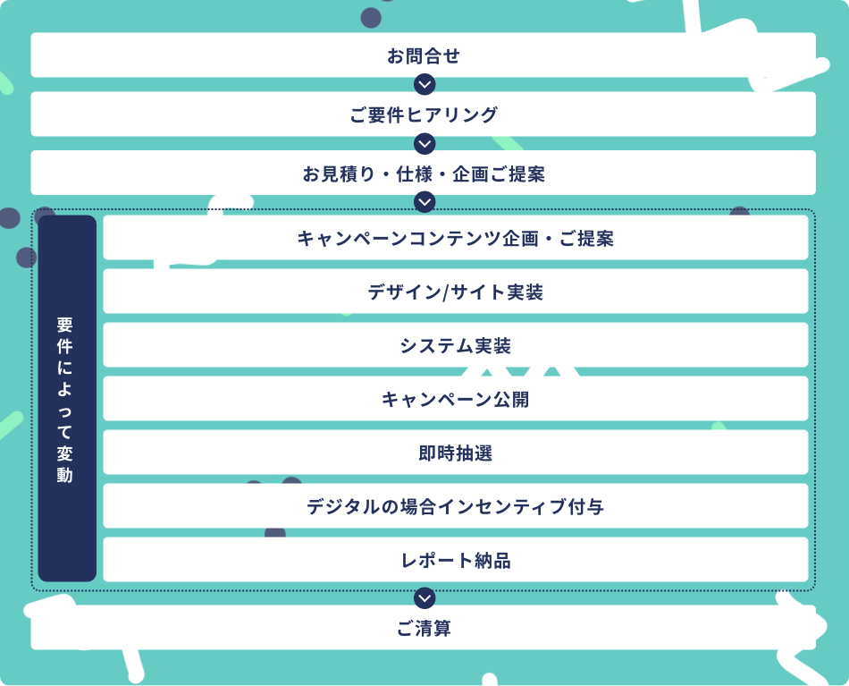 お問合せ→ご要件ヒアリング→お見積り・仕様・企画ご提案→
【要件によって変動】キャンペーンコンテンツ企画・ご提案→デザイン/サイト実装→システム実装→キャンペーン公開→即時抽選→デジタルの場合インセンティブ付与→レポート納品→ご清算