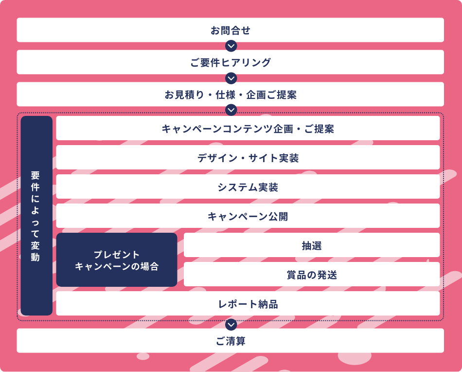 お問合せ→ご要件ヒアリング→お見積り・仕様・企画ご提案→【要件によって変動】キャンペーンコンテンツ企画・ご提案→デザイン・サイト実装→システム実装→キャンペーン公開→【プレゼントキャンペーンの場合】抽選→賞品の発送→レポート納品→ご清算
