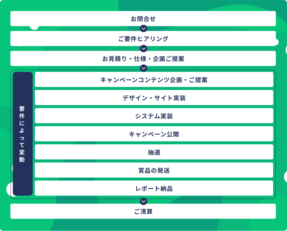 お問合せ→ご要件ヒアリング→お見積り・仕様・企画ご提案→キャンペーンコンテンツ企画・ご提案→デザイン・サイト実装→システム実装→キャンペーン公開→抽選→賞品の発送→レポート納品→ご清算