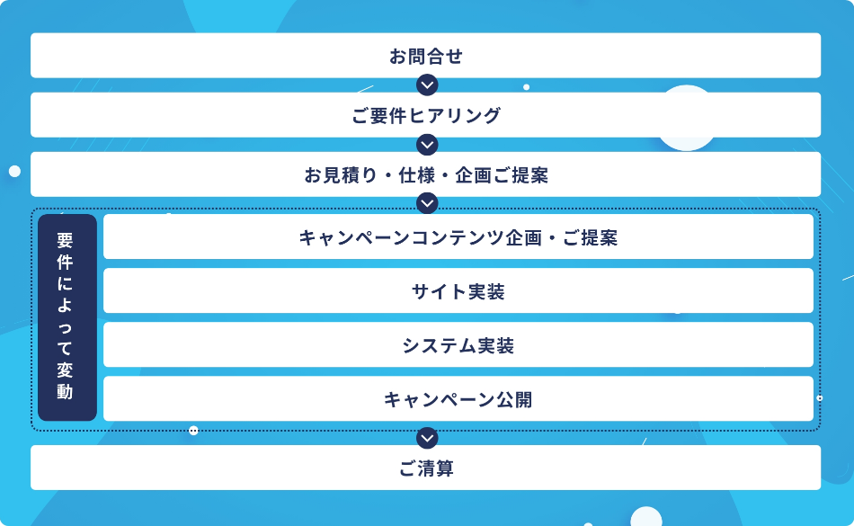 お問合せ→要件ヒアリング→お見積り・使用・企画ご提案→キャンペ０んコンテンツ企画・ご提案→サイト実装→システム実装→キャンペーン公開→ご清算