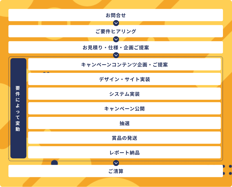 お問合せ→ご用件ヒアリング→お見積り・仕様・企画ご提案→【要件によって変動】キャンペーンコンテンツ企画・ご提案→デザイン/サイト実装→システム実装→キャンペーン公開→抽選→賞品の発送→レポート納品→ご清算