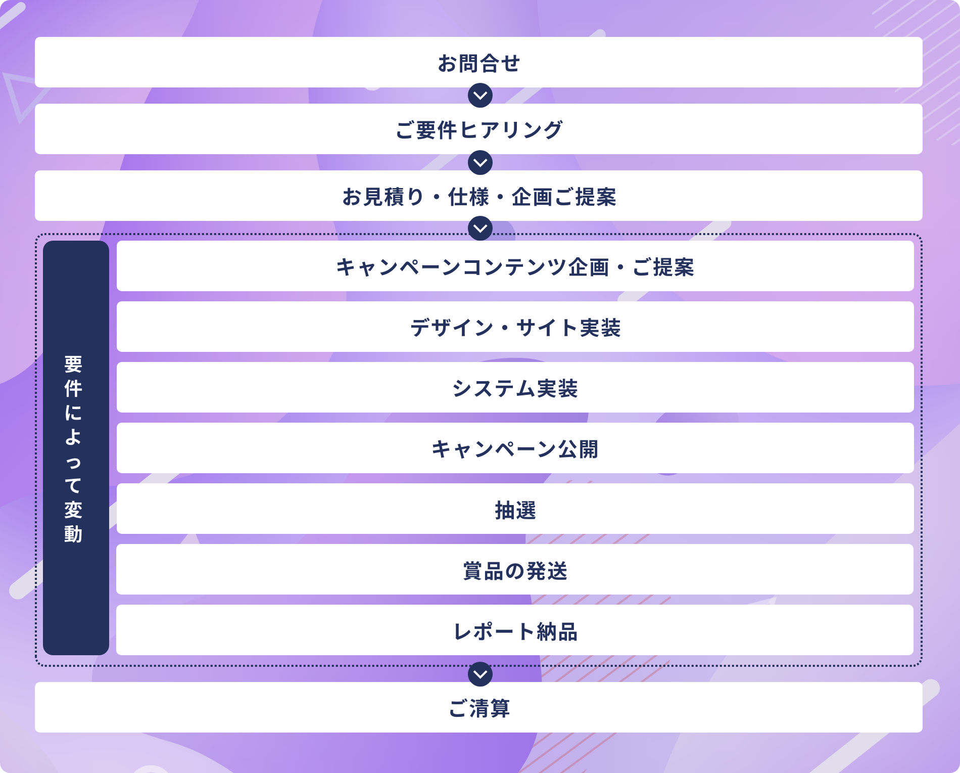 お問合せ→ご用件ヒアリング→お見積り・仕様・企画ご提案→
【要件によって変動】キャンペーンコンテンツ企画・ご提案→デザイン/サイト実装→システム実装→キャンペーン公開→抽選→賞品の発送→レポート納品
→ご清算