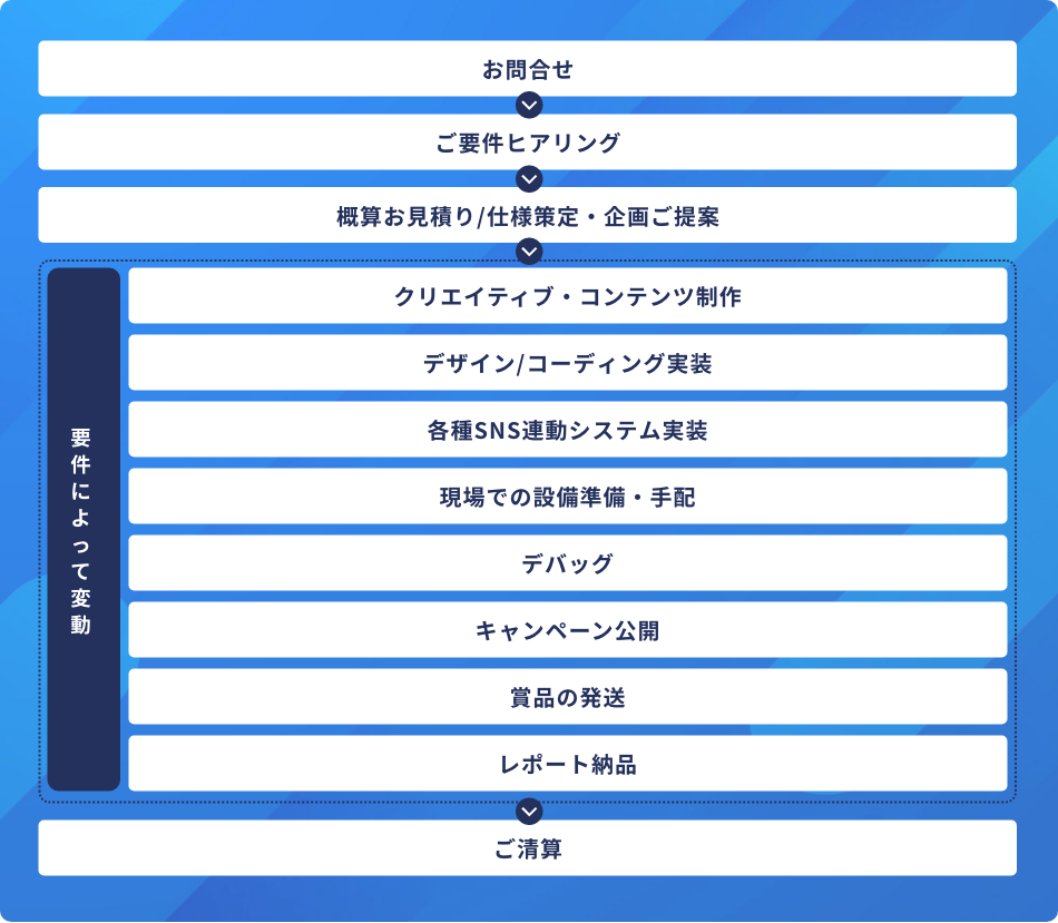お問合せ→ご用件ヒアリング→概算お見積り→仕様策定・企画ご提案→
【要件によって変動】クリエイティブ・コンテンツ制作→デザイン/コーディング実装→各種SNS練度うシステム実装→現場での設備準備・手配→デバッグ→キャンペーン公開→【要件によって変動】賞品の発送→レポート納品→ご清算