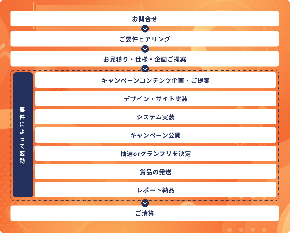 お問合せ→ご用件ヒアリング→お見積り・仕様・企画ご提案→
【要件によって変動】キャンペーンコンテンツ企画・ご提案→デザイン/サイト実装→システム実装→キャンペーン公開→【要件によって変動】抽選orグランプリを決定→賞品の発送→レポート納品
→ご清算
