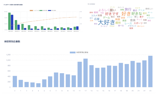 多様なキャンペーンでユーザーとの接点を創出