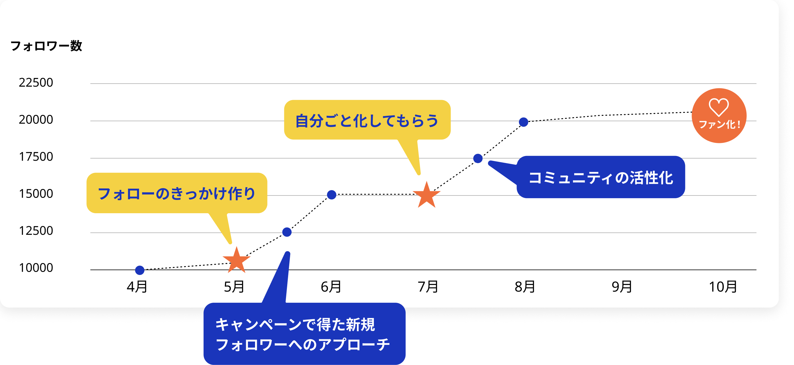 キャンペーン施策を活用することで、即効性があるSNSマーケティングの戦略を構築します。フォロワーを獲得して、育てていく運用が特徴です。