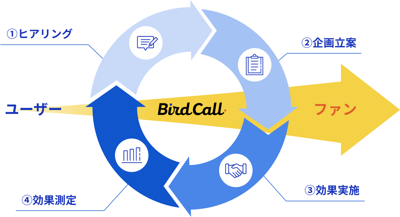 設定したKGI・KPI達成へ向けて、SNSアカウントの状況や業界・ターゲットに合わせたロードマップを策定します。X分析ツール「BirdCall」の開発や、15年以上のキャンペーン制作で培った知見を活かし、SNSの効果を最大化するPDCAサイクルで運用を支援します。
