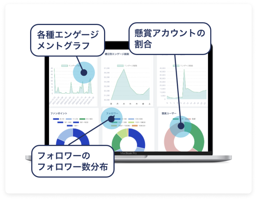 各種エンゲージメントグラフ　懸賞アカウントの割合　フォロワーのフォロワー数分布