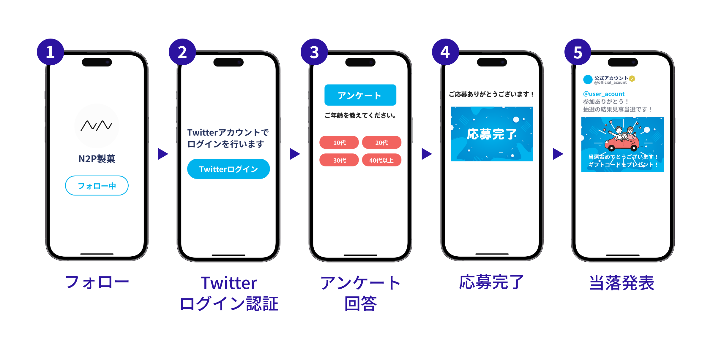 キャンペーンフロー