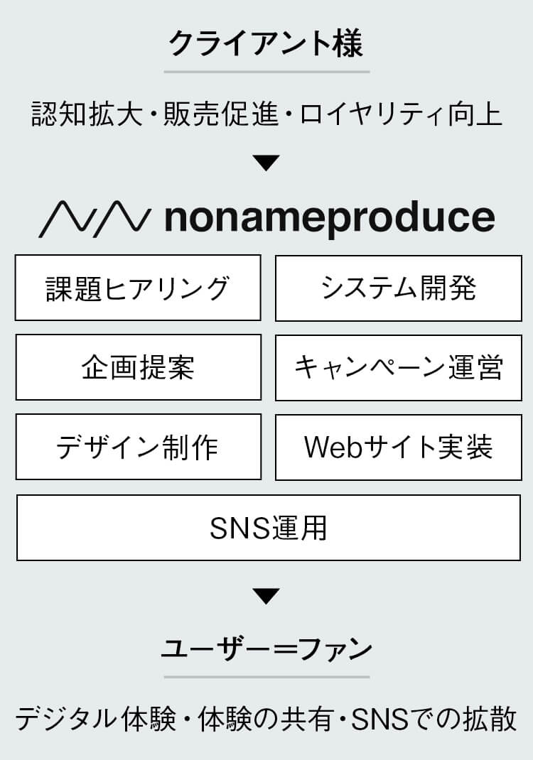 NONAME Produceが提供できること
